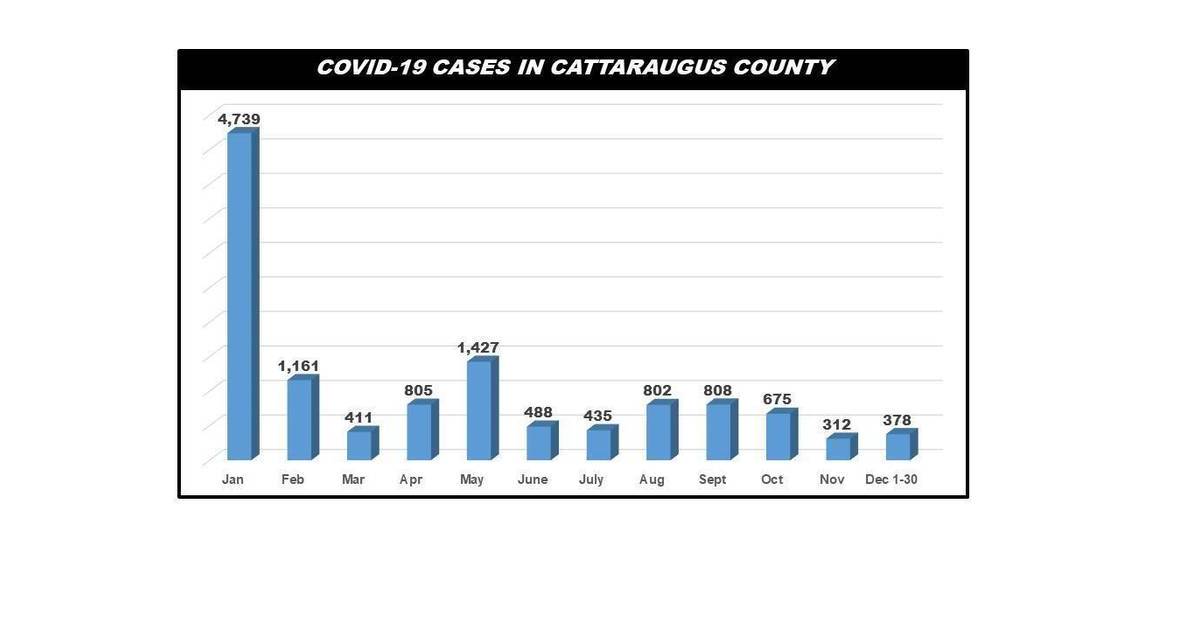 Cattaraugus County Reports 15 COVID Cases Dec. 30 Greater Olean, NY