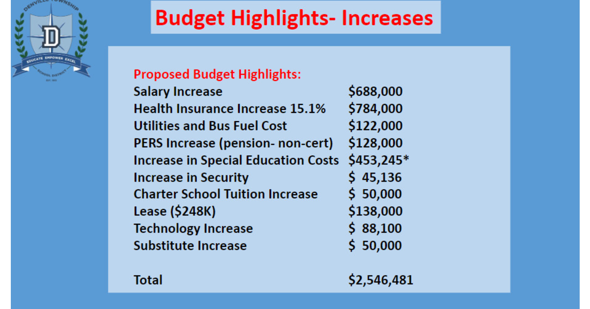 Proposed Denville School Budget Includes Tax Increase Denville, NJ