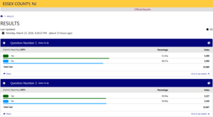 Carousel image b884fa299e96c6abe247 essex county official referendum results march 2026 new