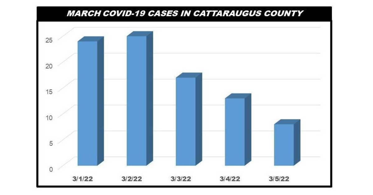 Cattaraugus County Reports Eight COVID19 Cases March 5 Greater Olean