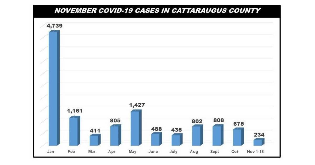 Cattaraugus County Reports 5 New COVID19 Cases Nov. 18 Greater Olean