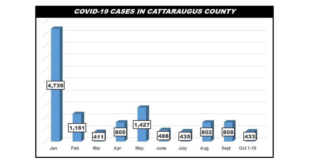 Cattaraugus County Reports 32 New COVID Cases Oct.19 Greater Olean