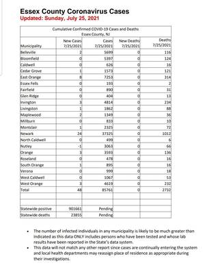 East Orange and Orange COVID-19 Numbers Increasing