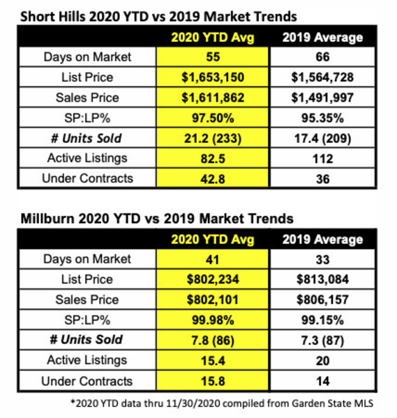 Millburn/Short Hills Real Estate Market is Hot! Millburn/Short Hills