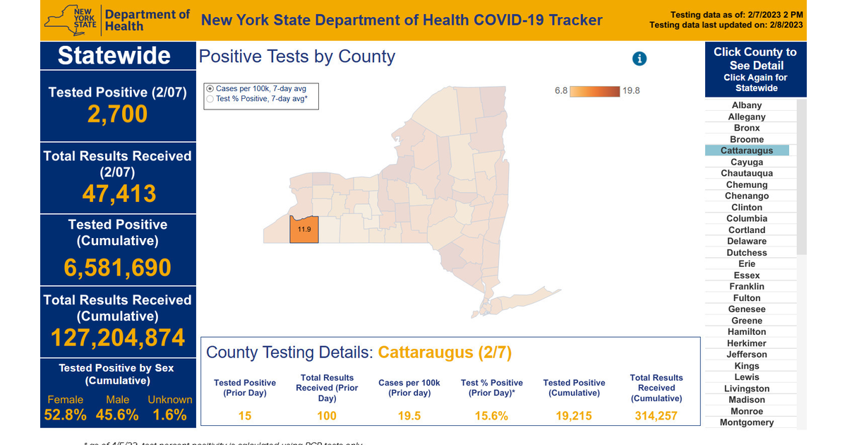 15 Cattaraugus County Residents Test Positive for COVID Feb. 7 Greater Olean, NY News TAPinto