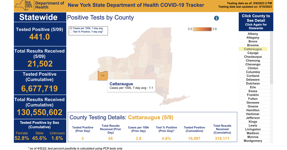 3 Cattaraugus County Residents Test Positive for COVID May 9 Greater