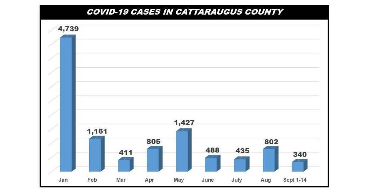 Cattaraugus County Reports 40 New COVID19 Cases Sept. 14 Greater