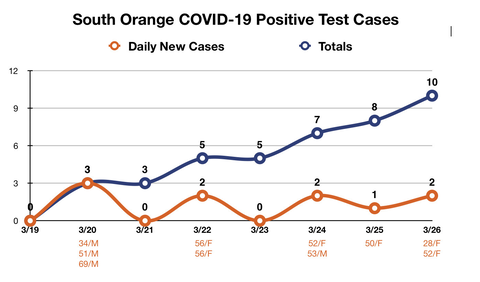 South Orange Now Has 10 COVID-19 Cases | SOMA, NJ News TAPinto
