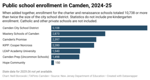 Carousel image 5112d8daed19c9c1c111 wawbb public school enrollment in camden 2024 25