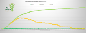 Carousel_image_1c1f95e7a5eaa486c747_west_orange_covid_chart_sept._7