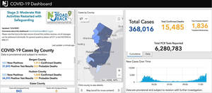 New COVID Cases in New Jersey Surpass 6,000 in One Day