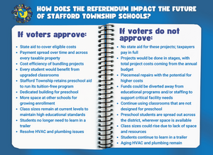 Carousel image 2cf2134eec4452705305 best crop 89c1e9521080a4f1a762 how does the referendum impact the future of stafford township schools  2   1 